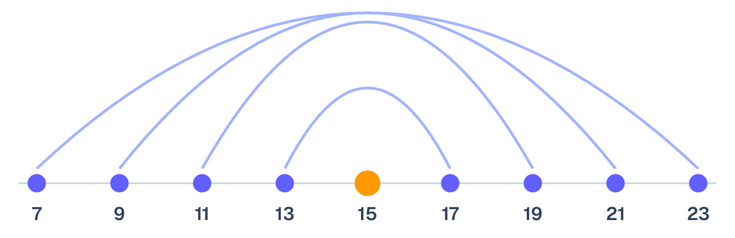 Equally spaced values: average = middle term = (first + last) ÷ 2
