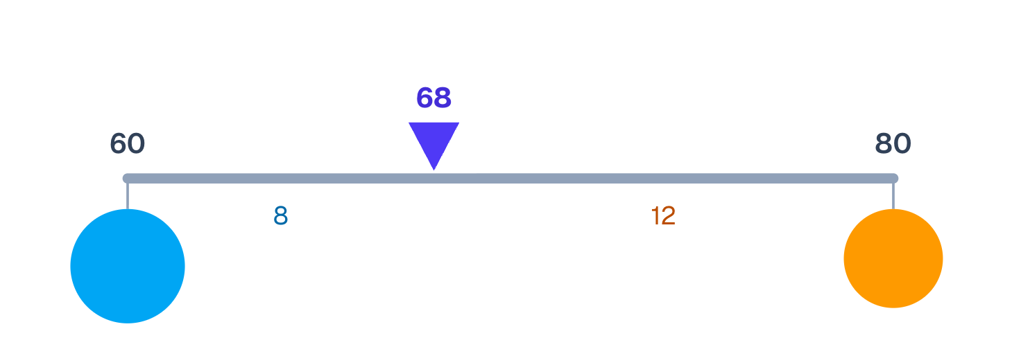 The combined average splits the gap in the inverse ratio of the sizes