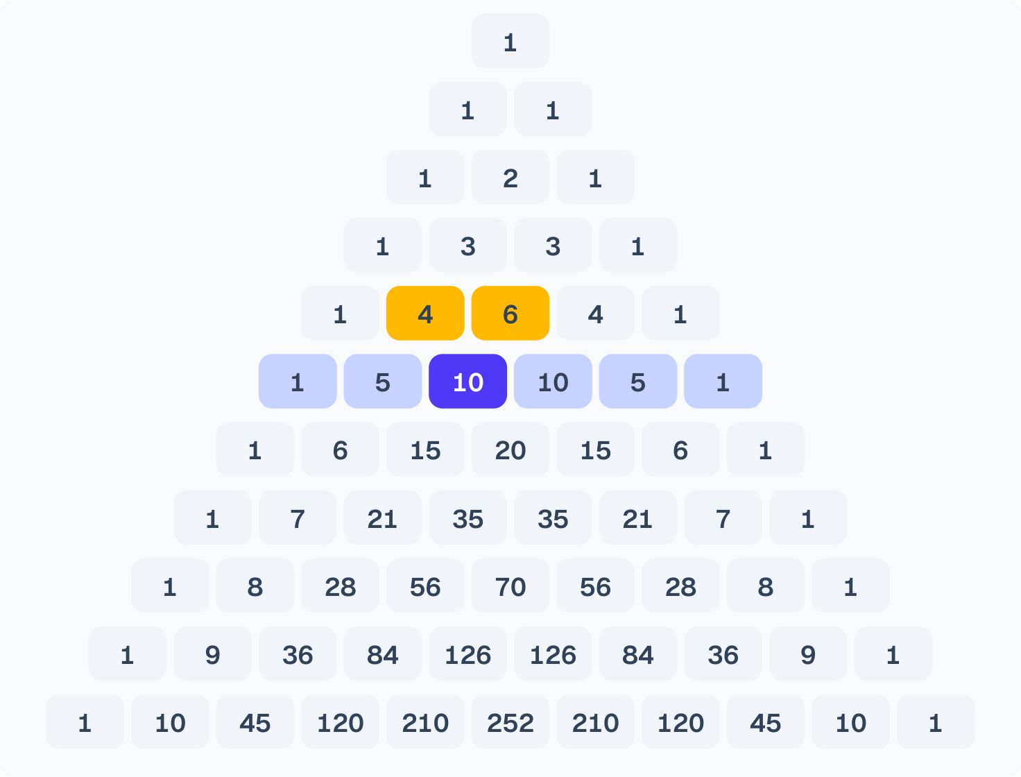 Pascal's triangle: row n gives the coefficients of (a + b)ⁿ