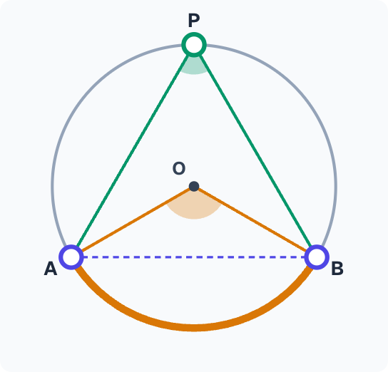 The angle at the centre is twice the angle at the circumference