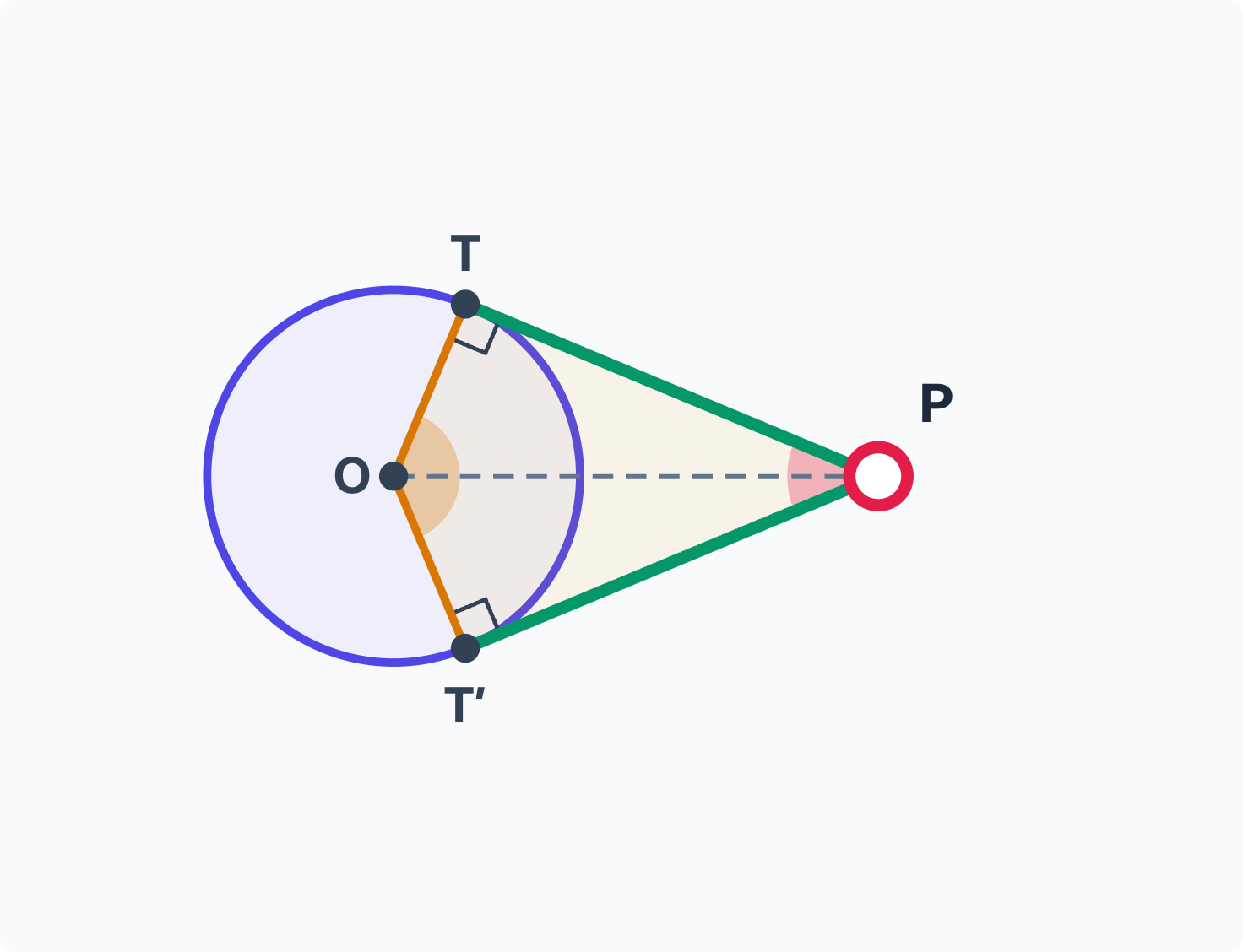 Two equal tangents from P; each is perpendicular to its radius