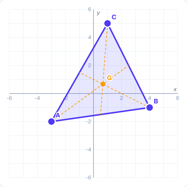 Shoelace: area = ½ |sum of the cross products|, going round in order