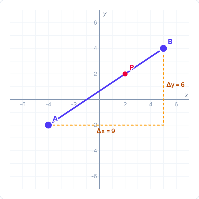 P divides AB in m : n, pulled towards the end with the bigger weight