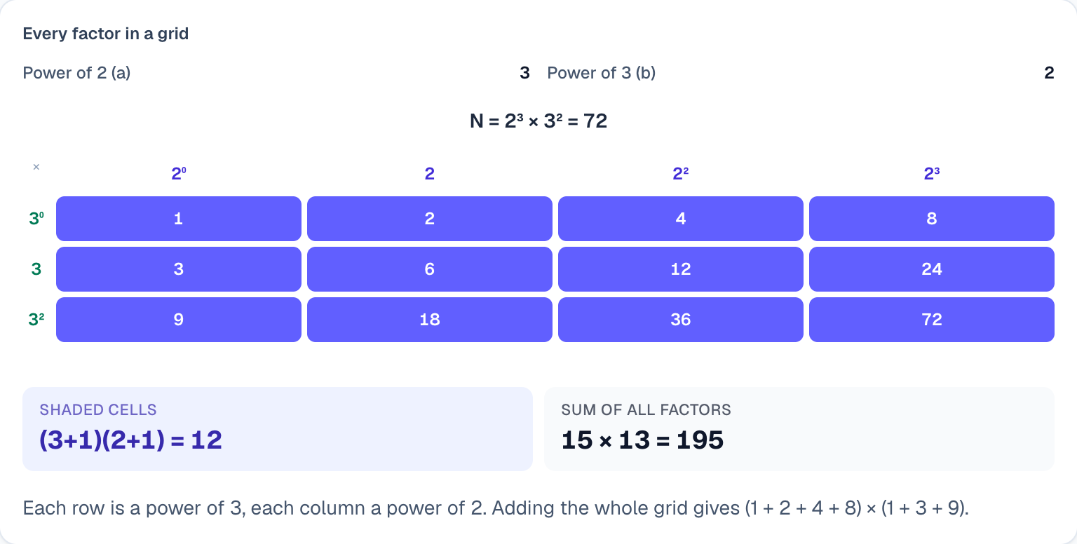 Every factor of 72 = 2³ × 3²: 4 powers of 2 × 3 powers of 3