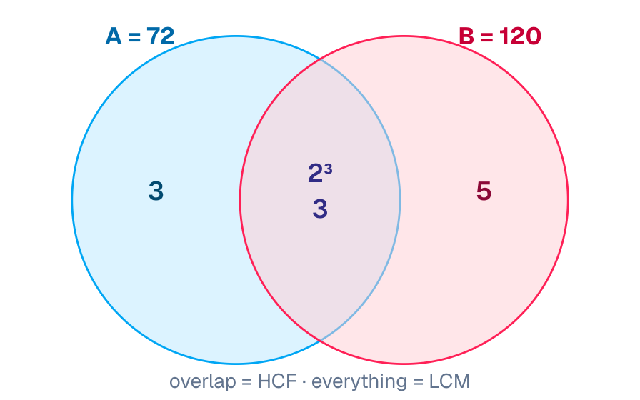 HCF is the overlap of the prime Venn, LCM is the whole