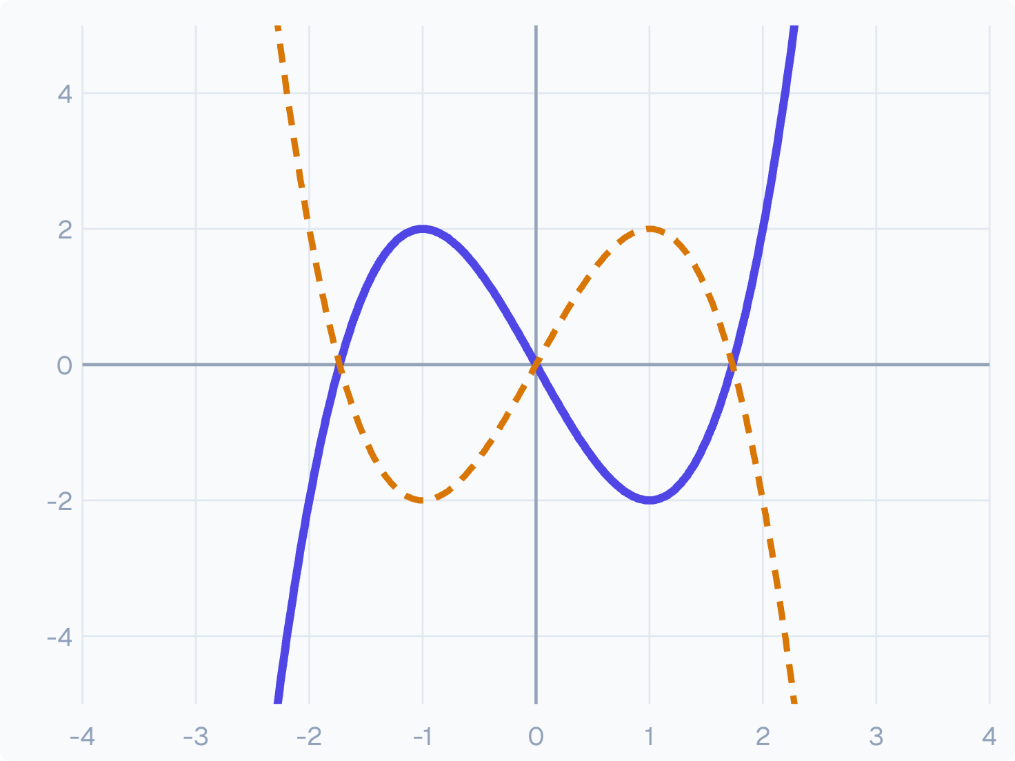Even: mirror in the y-axis. Odd: half-turn about the origin