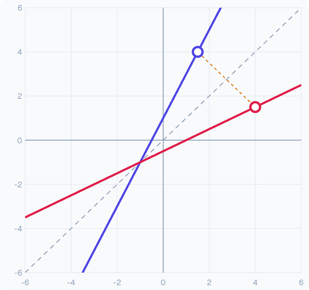 A function and its inverse are mirror images in y = x