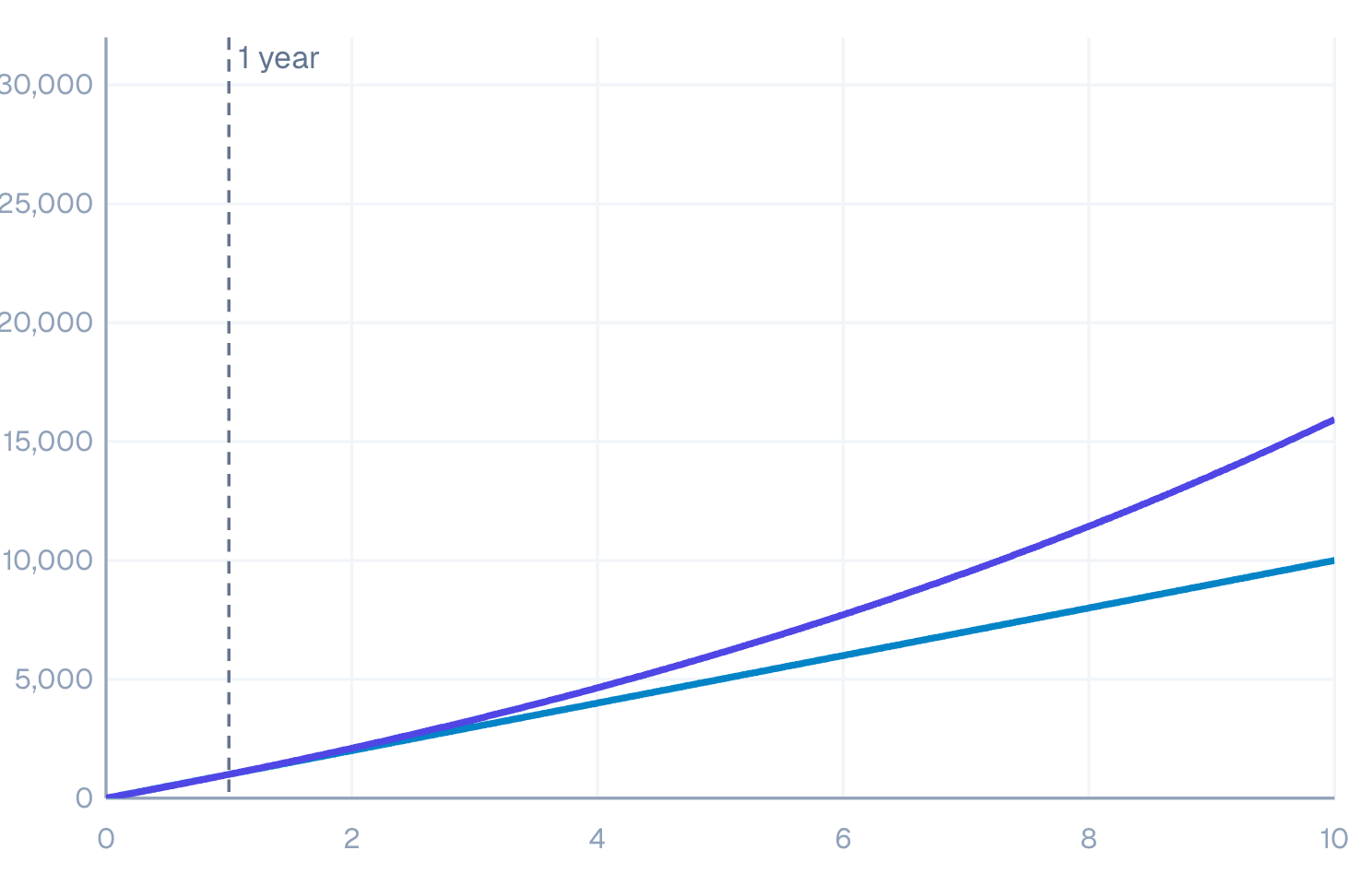 SI is a straight line; CI curves away above it after year 1