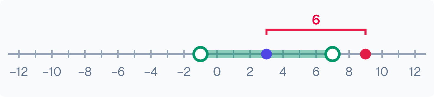 |x − a| < r: every x within r of a