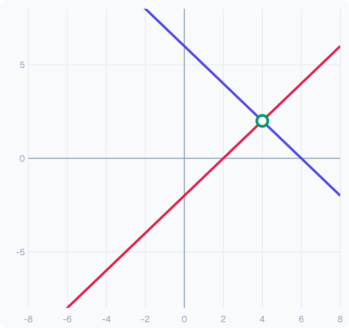 Two equations, two lines: the solution is where they cross