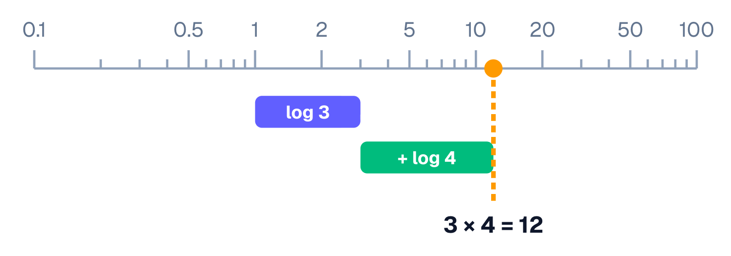 On a log scale, adding lengths multiplies numbers