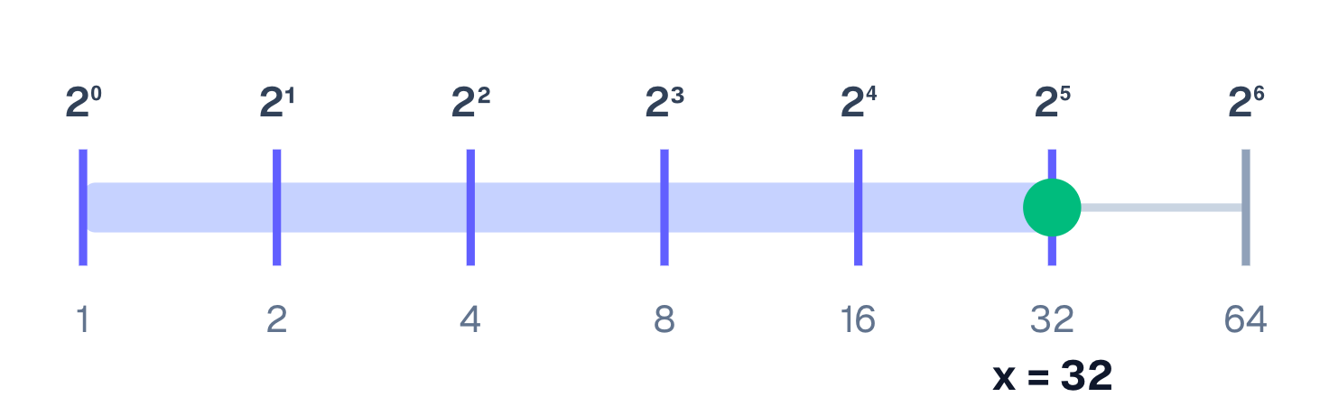 log₂ 32 = 5: the rung of the power ladder that reaches 32