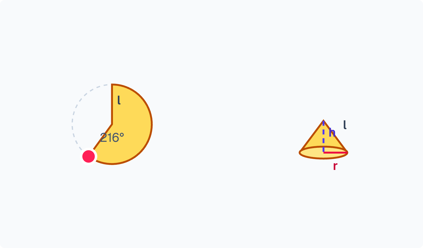 A sector rolls into a cone: radius → slant height, arc → base circle