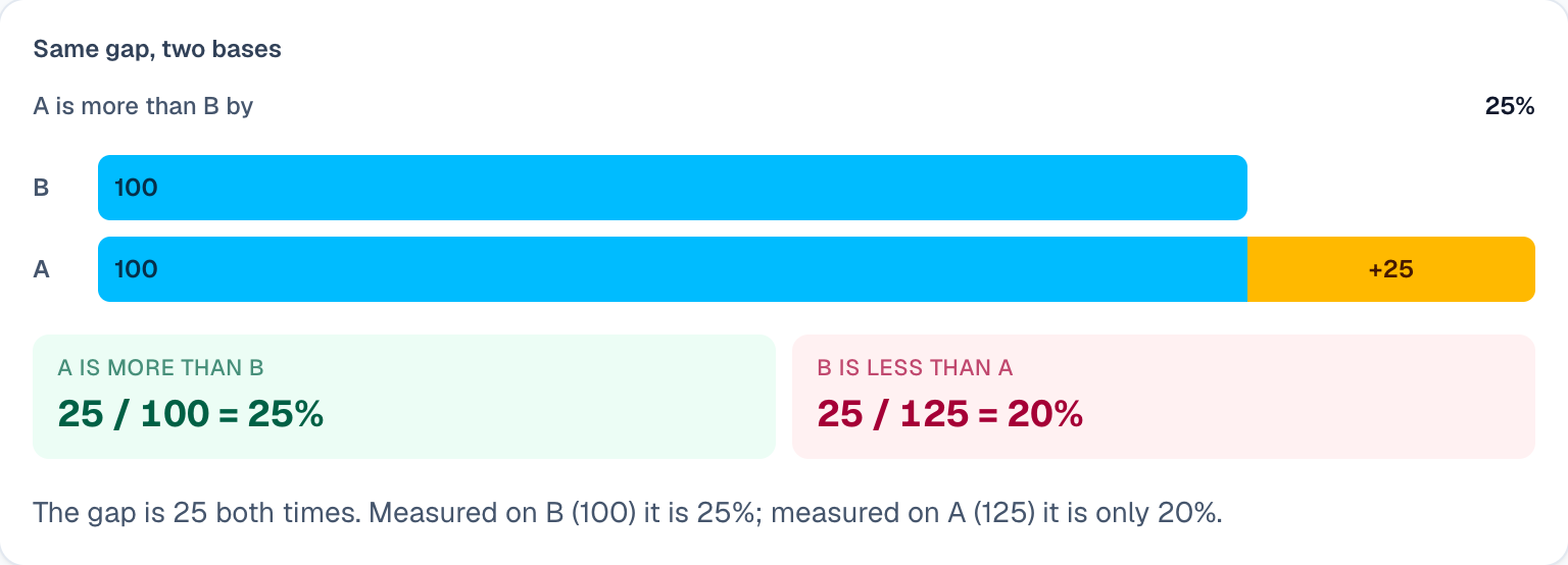 25% more one way is 20% less the other way