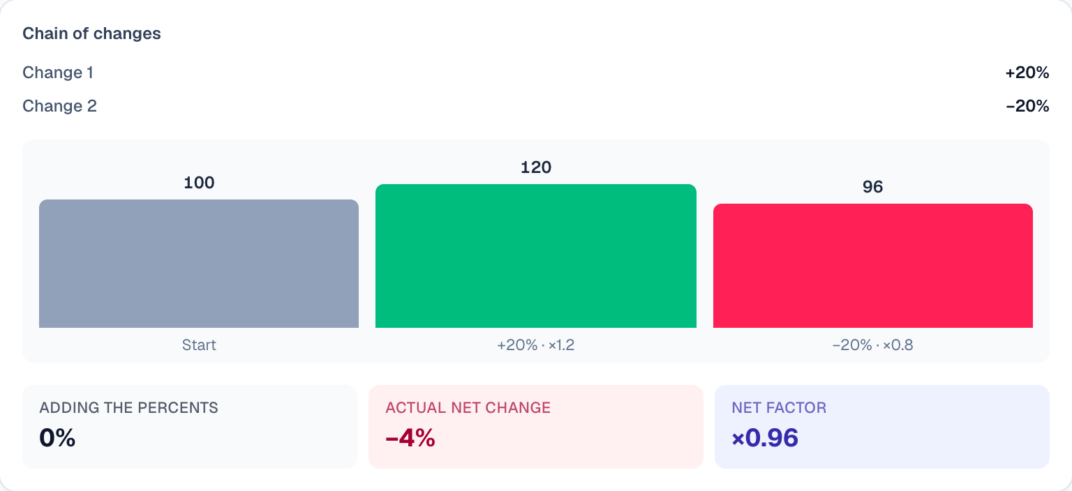 +20% then −20% does not return to the start