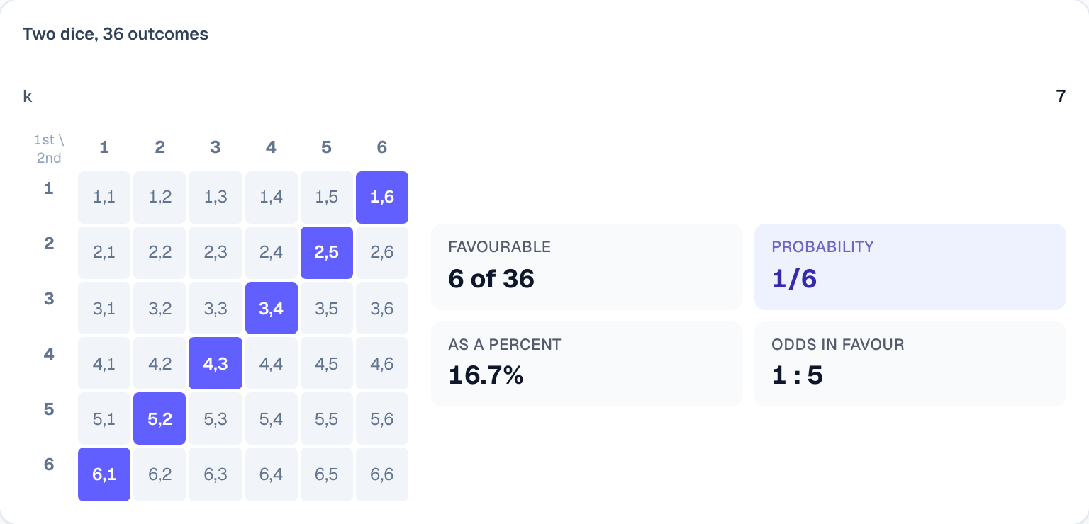 Two dice, 36 outcomes: a sum of 7 has the most ways, 6