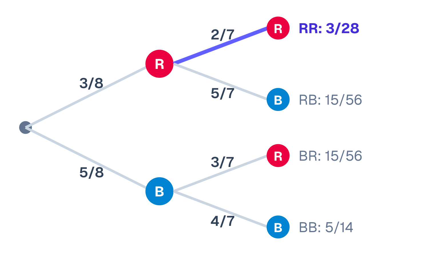 A probability tree: multiply along a branch, add the branches