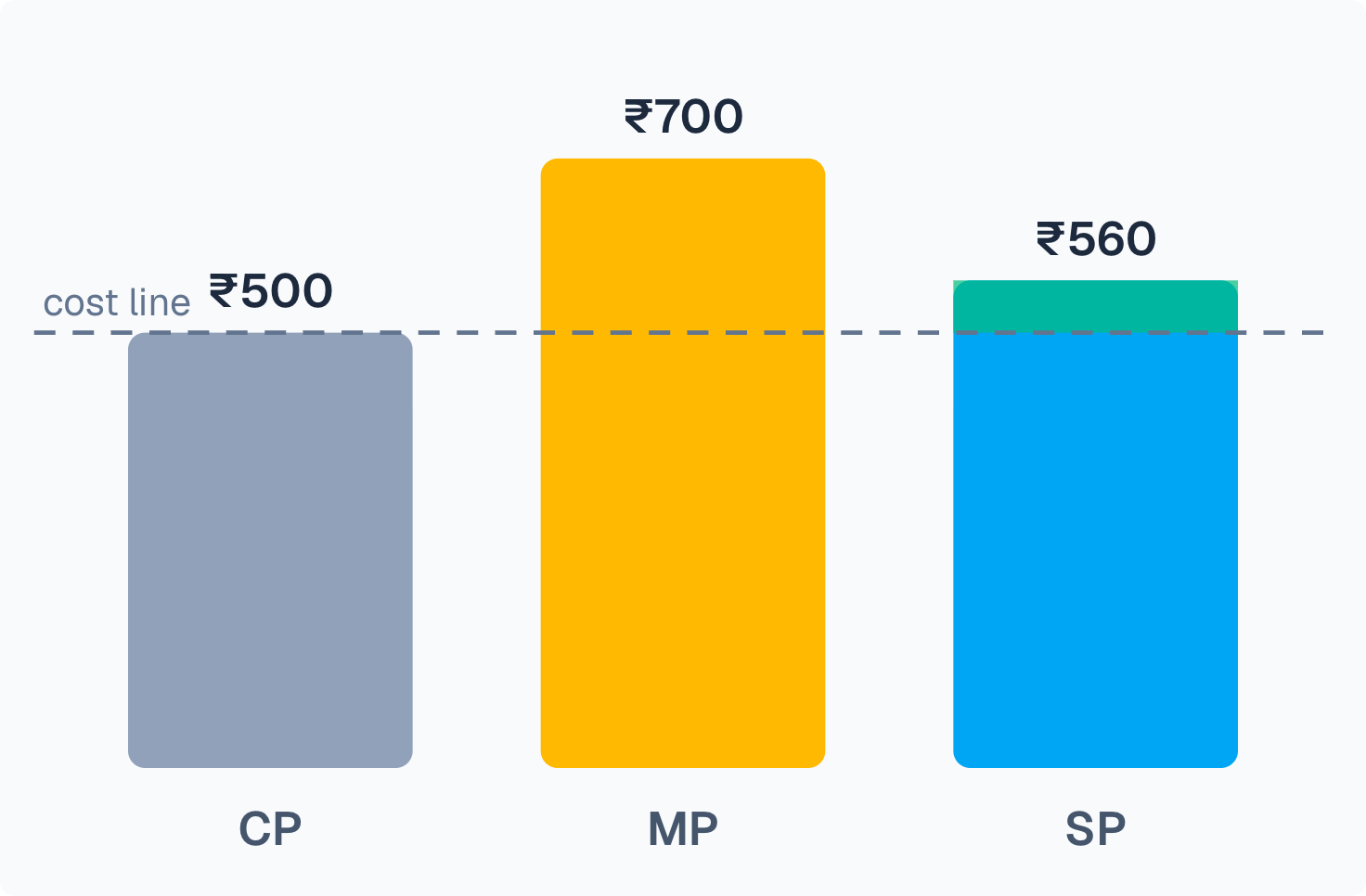 Mark up on CP, discount on MP