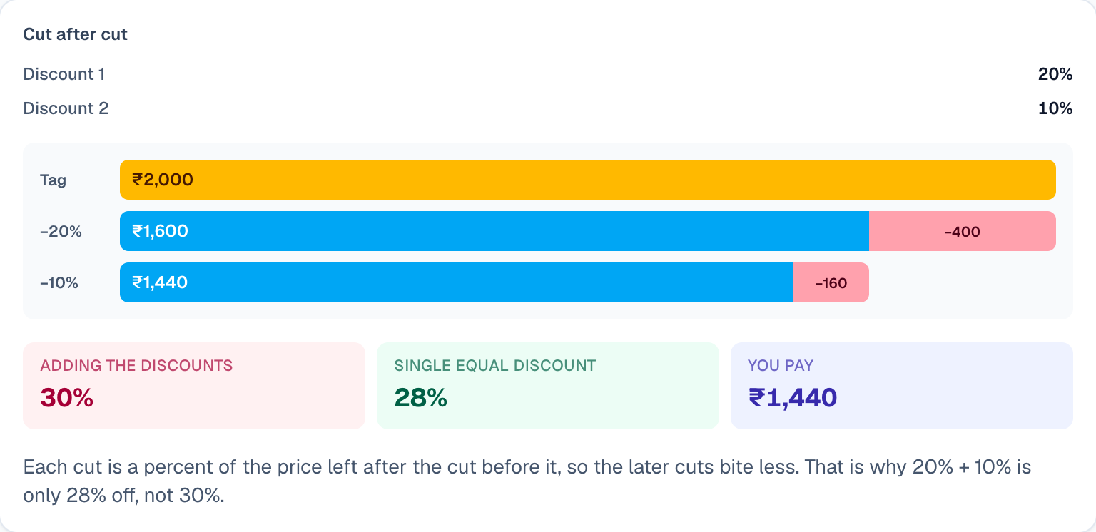 20% then 10% off is 28% off, not 30%