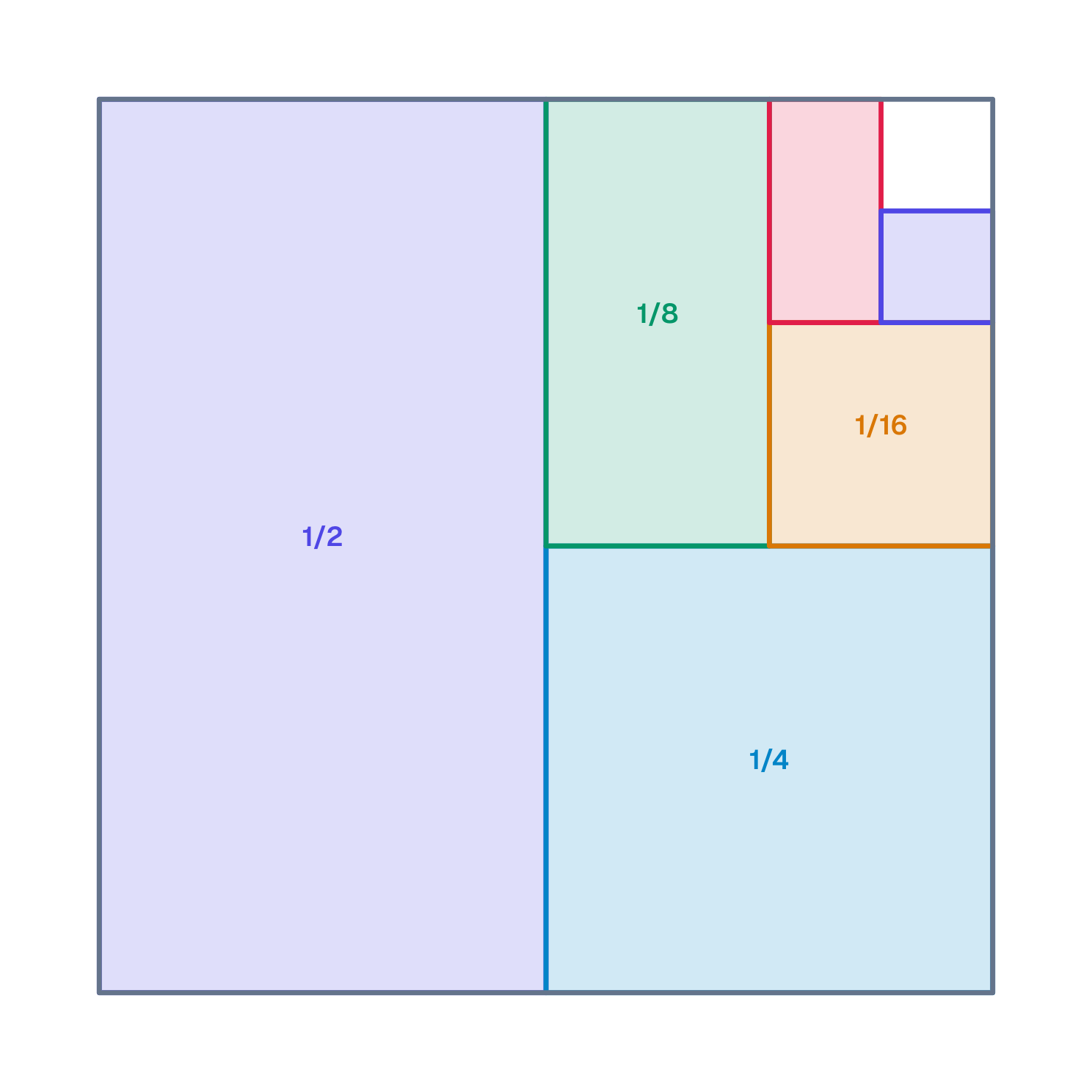 1/2 + 1/4 + 1/8 + … = 1: an infinite GP with |r| < 1 has a finite sum