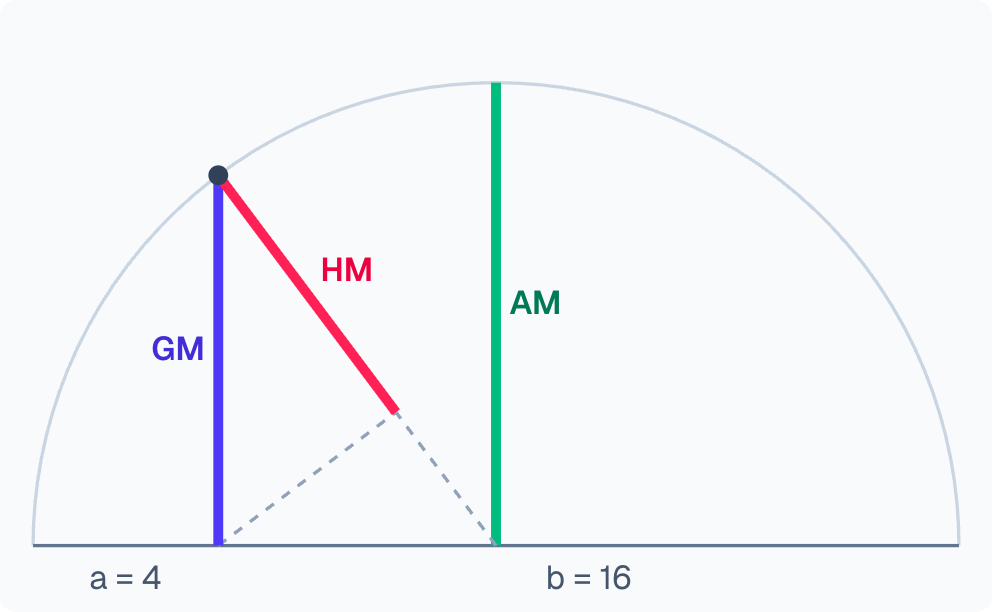 AM ≥ GM ≥ HM, drawn in one semicircle