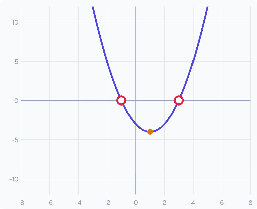 Roots are where the parabola meets the x-axis, symmetric about x = −b/2a