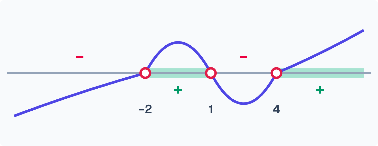The wavy curve: the sign flips at each simple root