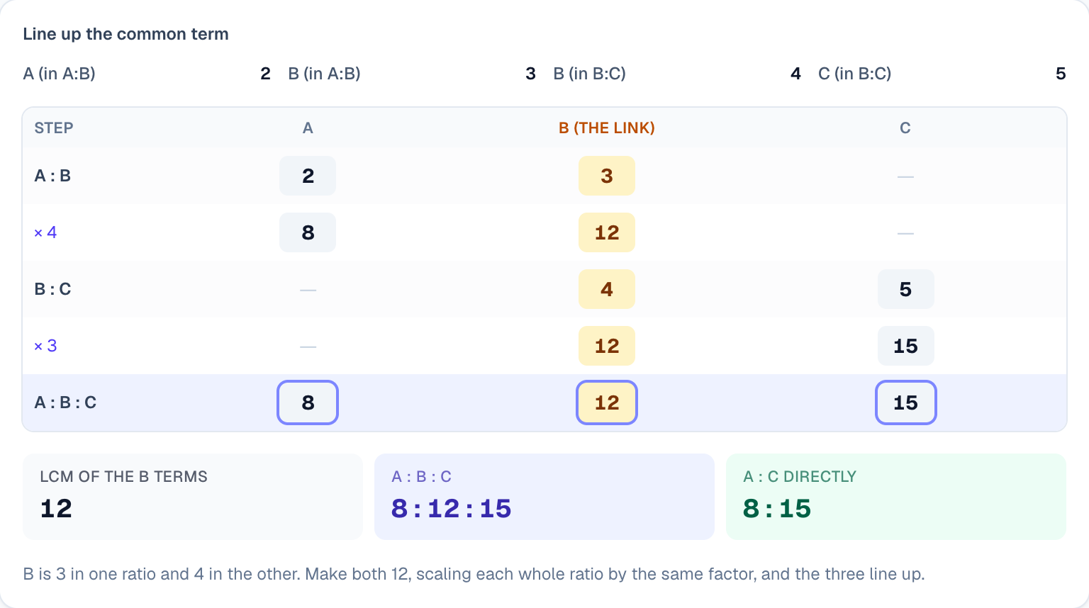Combine a : b and b : c by matching the common term
