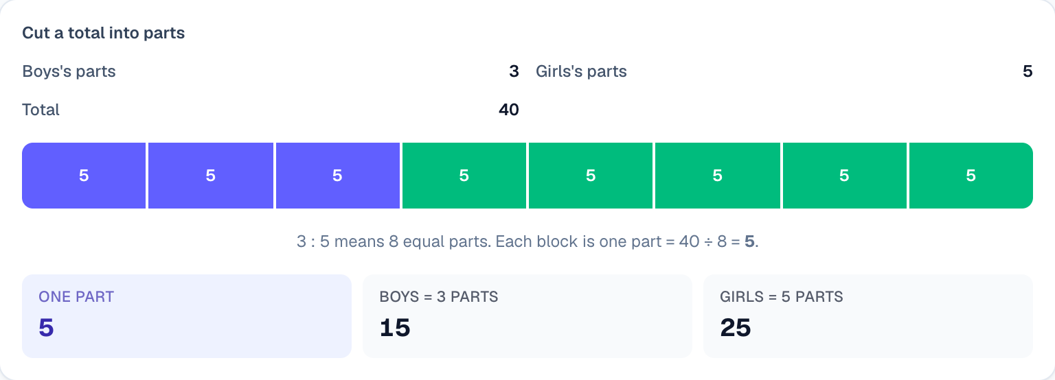 3 : 5 means 8 equal parts; one part = total ÷ 8
