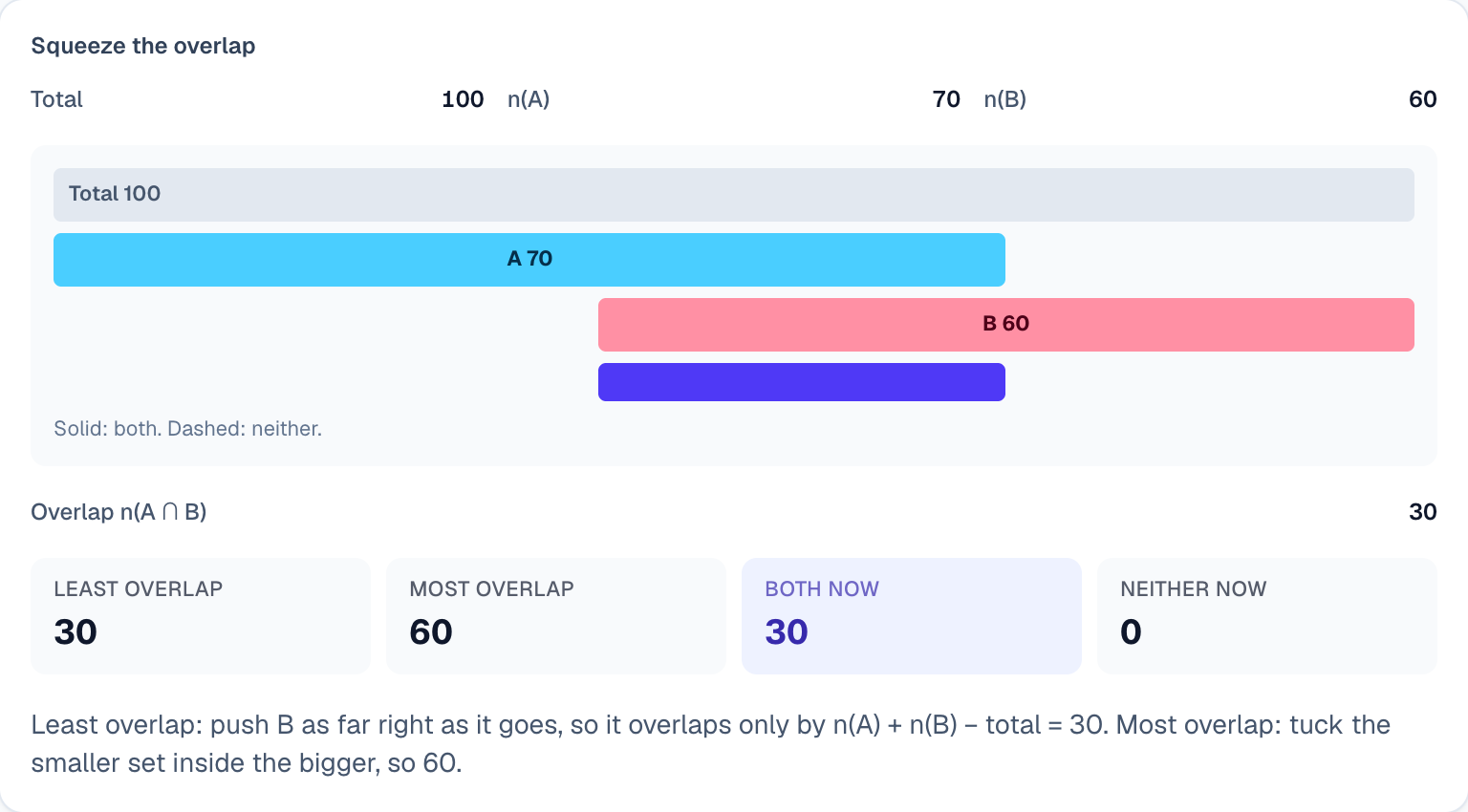 70 and 60 out of 100: the overlap can only run from 30 to 60