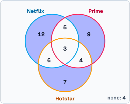Three sets make 7 regions inside, plus 'none' outside