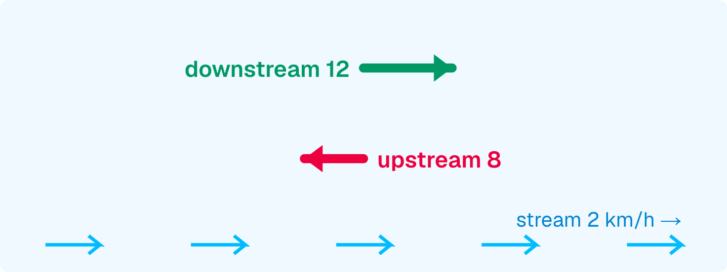 Downstream b + s, upstream b − s