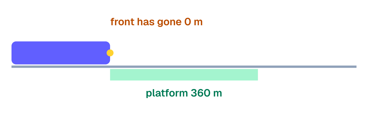 Clearing a platform: the train covers its own length plus the platform