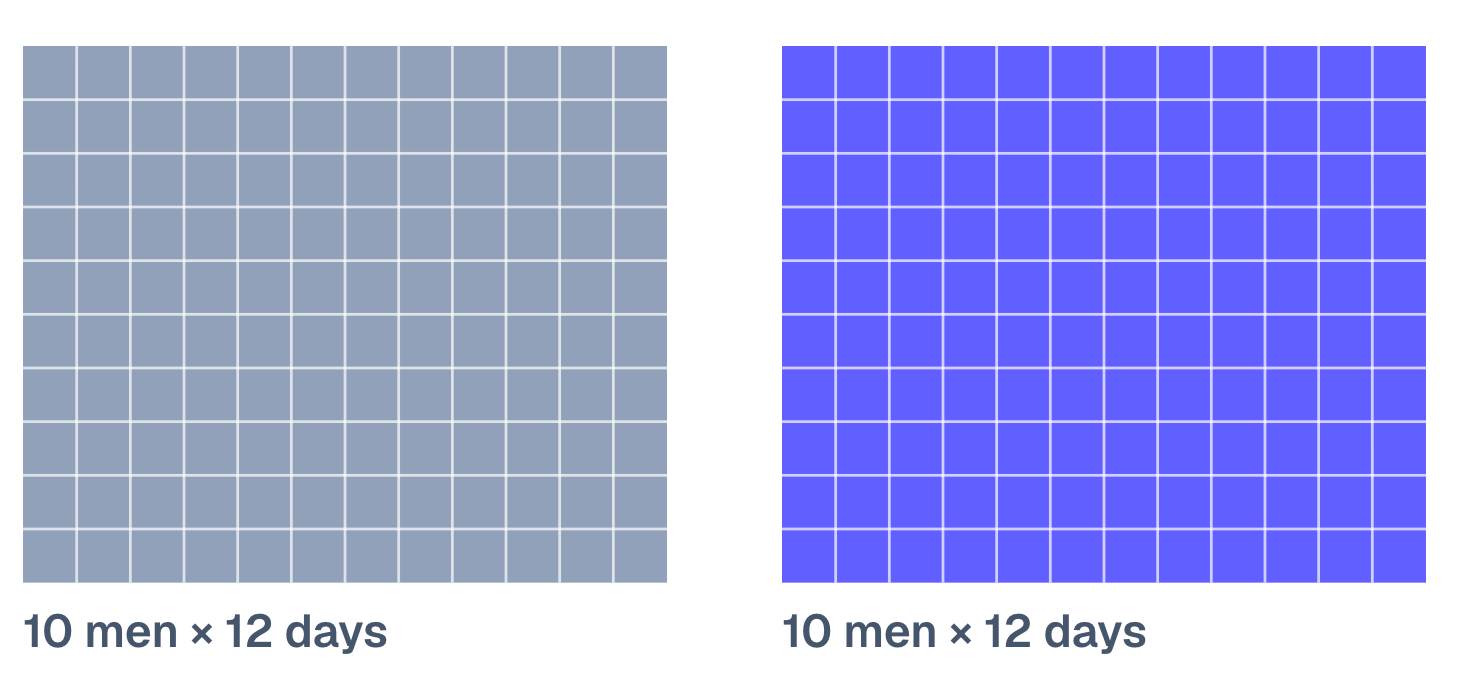 Work = men × days: same area, different shapes