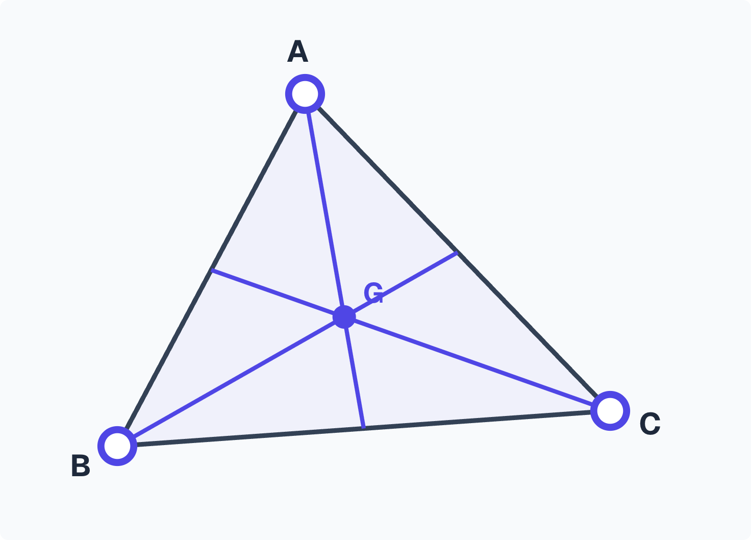 The centroid: medians meet at G, which cuts each 2 : 1