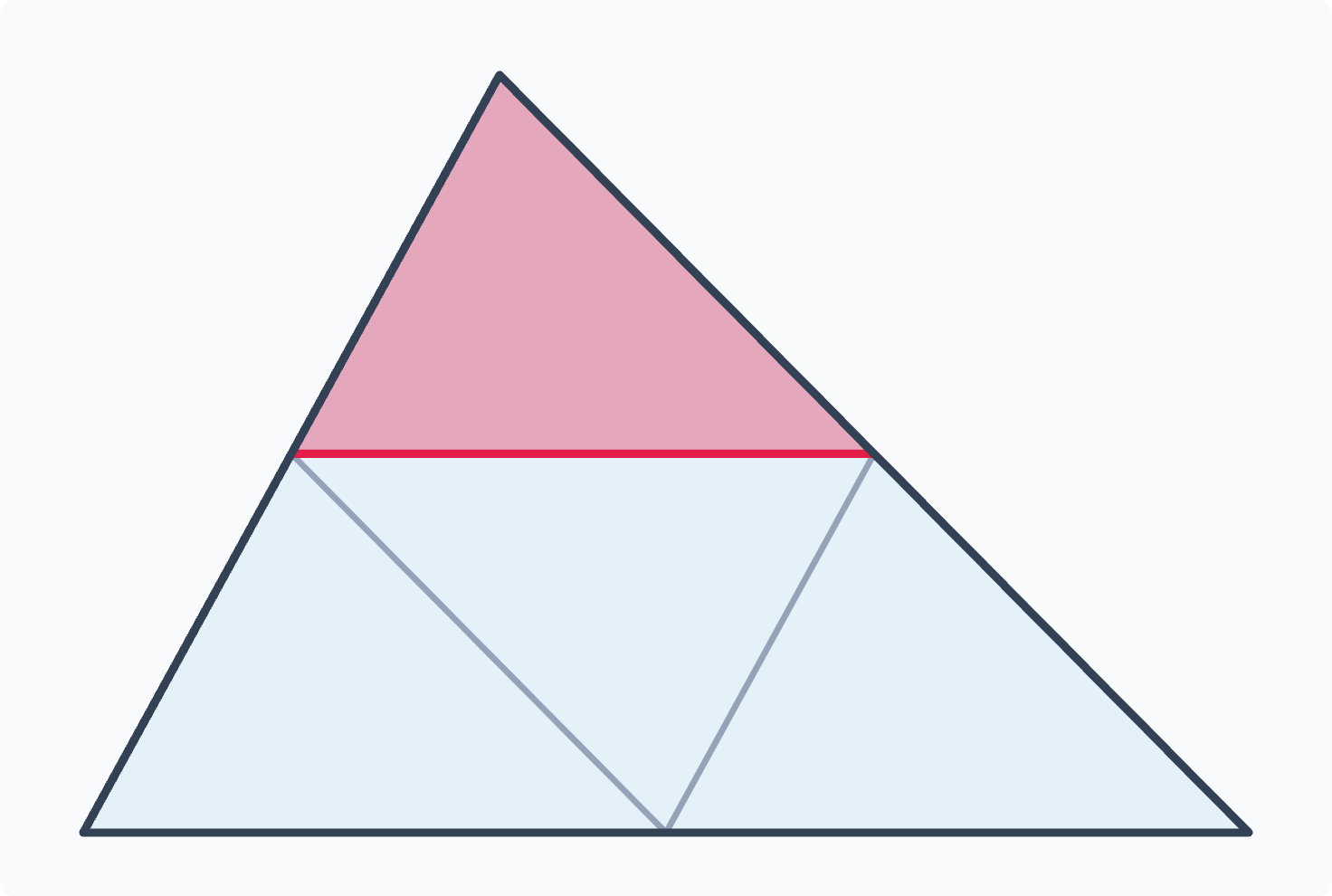 Sides × k, area × k²: doubling the sides fits four copies