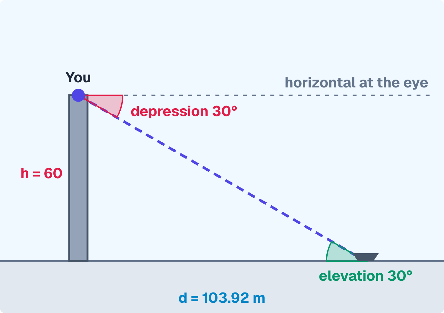 Depression from above = elevation from below