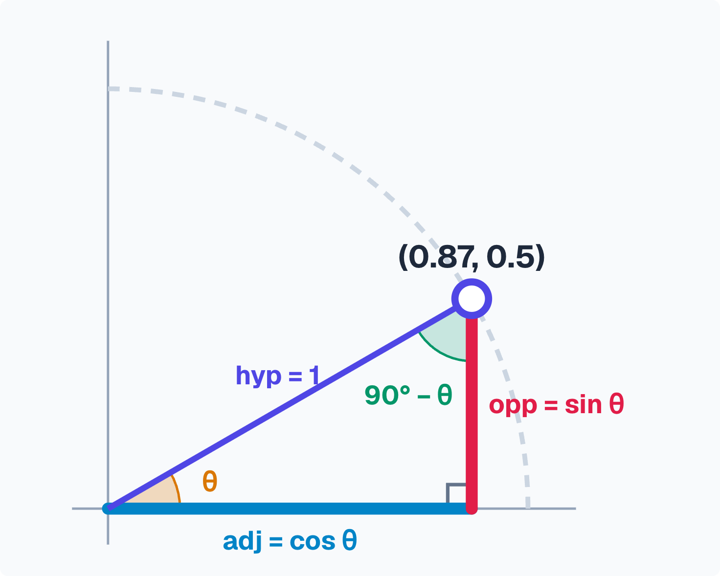 The six ratios on one right triangle